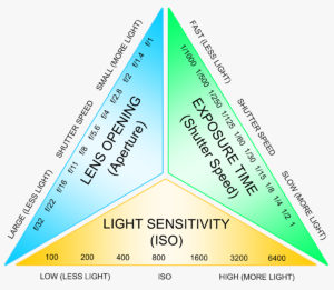 Exposure triangle